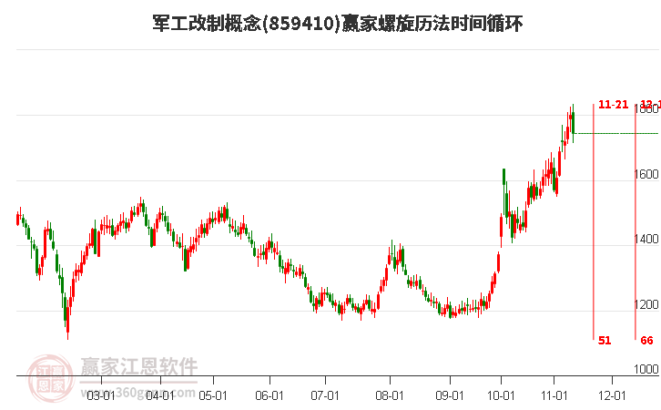 军工改制概念螺旋历法时间循环工具