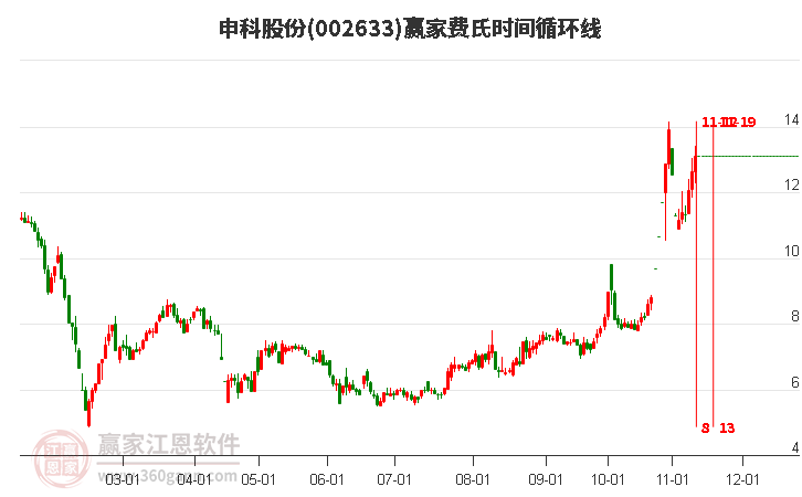 002633申科股份費(fèi)氏時間循環(huán)線工具 002633申科股份費(fèi)氏時間循環(huán)線工具