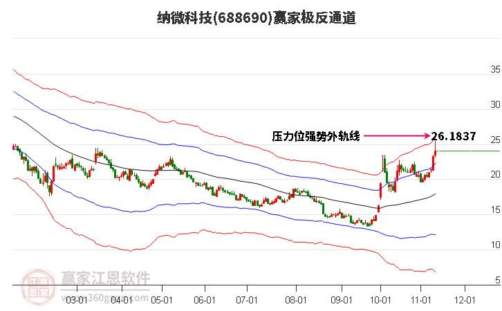 688690納微科技贏家極反通道工具