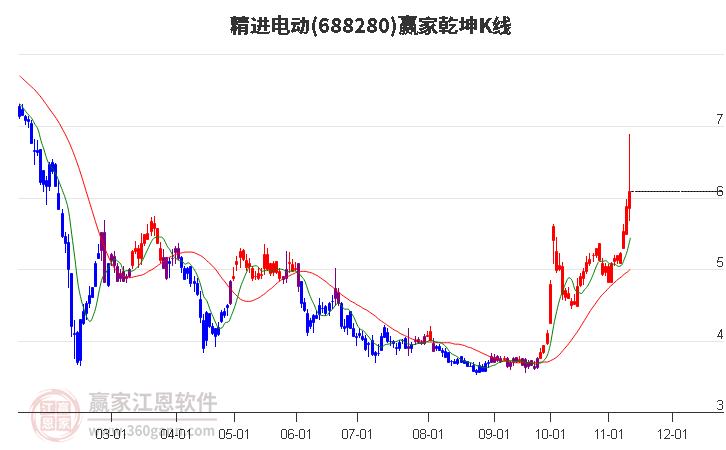688280精進電動贏家乾坤K線工具