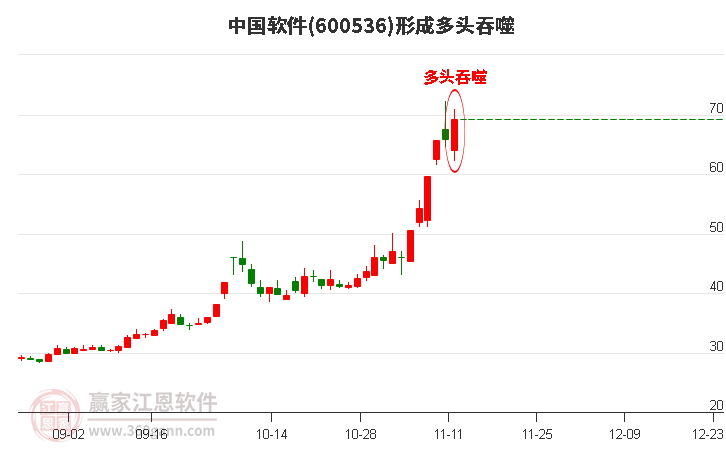 600536中国软件形成阳包阴组合形态