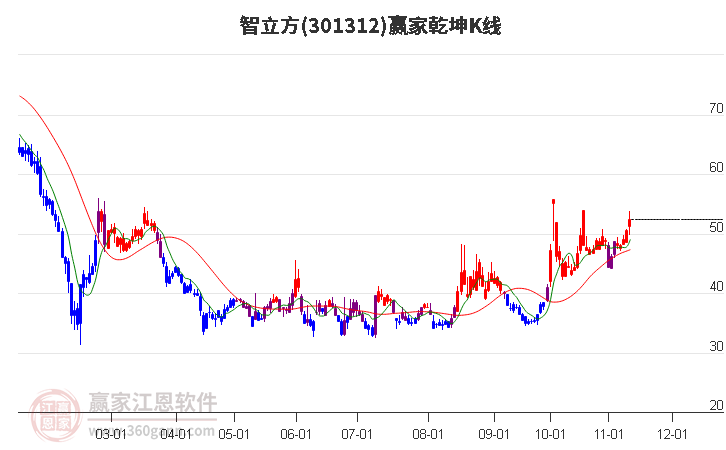 301312智立方赢家乾坤K线工具