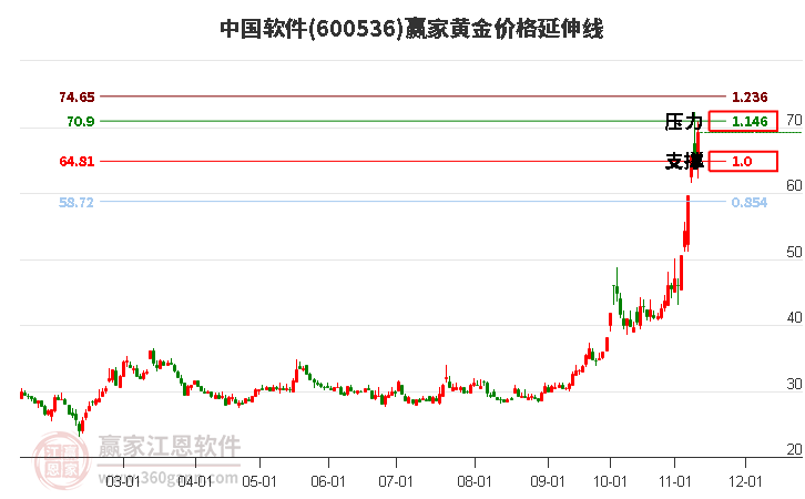 600536中国软件黄金价格延伸线工具