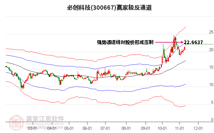 300667必创科技赢家极反通道工具