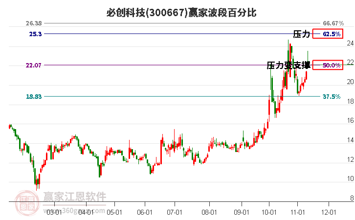 300667必创科技波段百分比工具