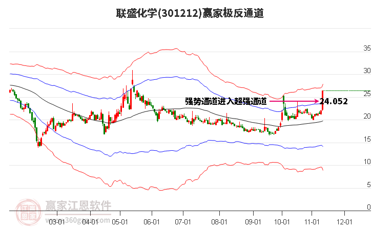 301212联盛化学赢家极反通道工具