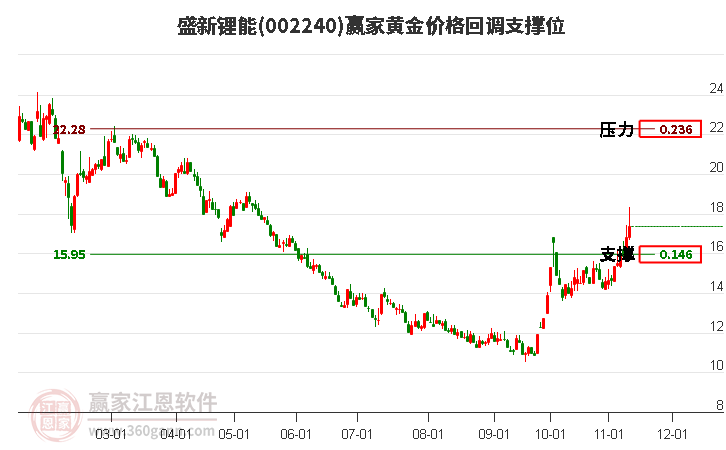 002240盛新锂能黄金价格回调支撑位工具