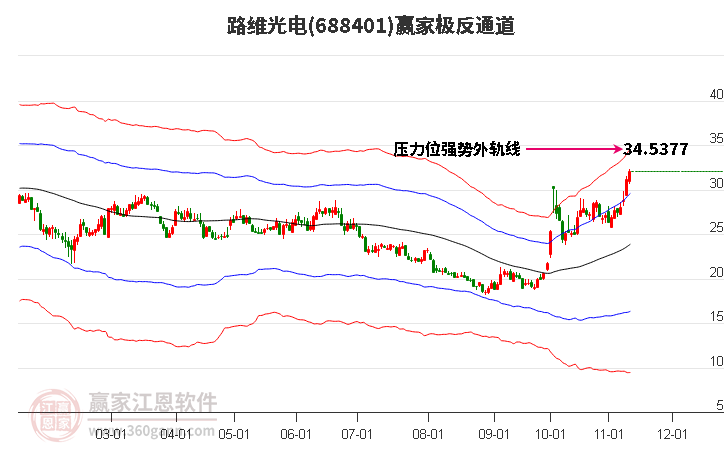 688401路維光電贏家極反通道工具