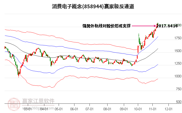 858944消费电子赢家极反通道工具