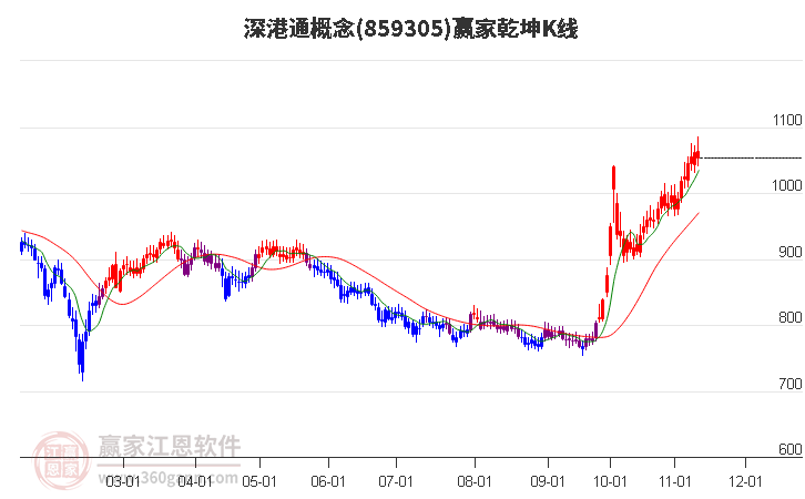 859305深港通赢家乾坤K线工具