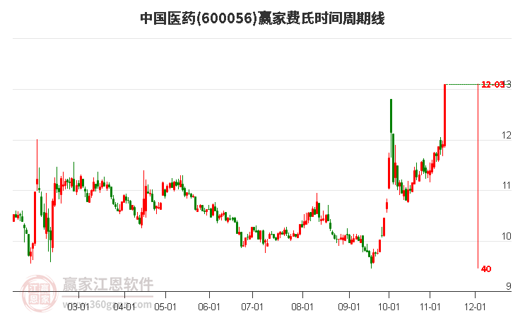 中國醫(yī)藥 中國醫(yī)藥