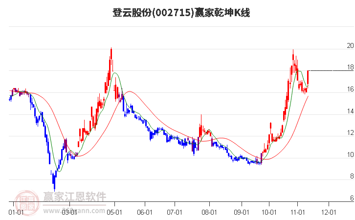 002715登云股份赢家乾坤K线工具