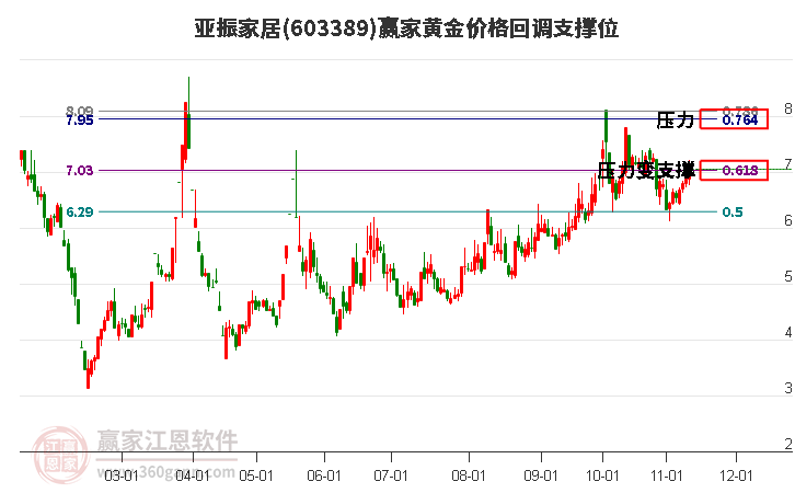 603389亚振家居黄金价格回调支撑位工具