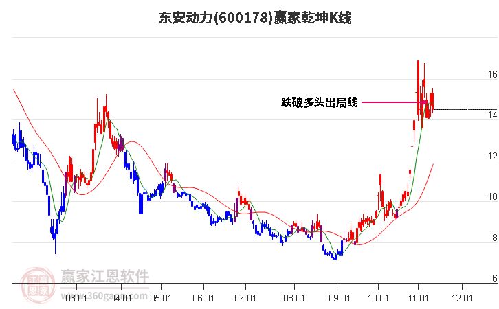 600178东安动力赢家乾坤K线工具