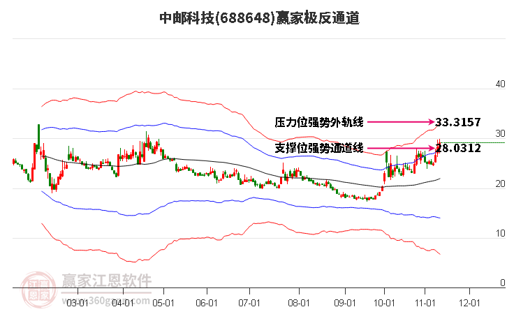 688648中邮科技赢家极反通道工具