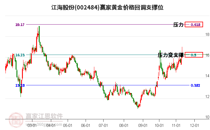 002484江海股份黃金價格回調支撐位工具