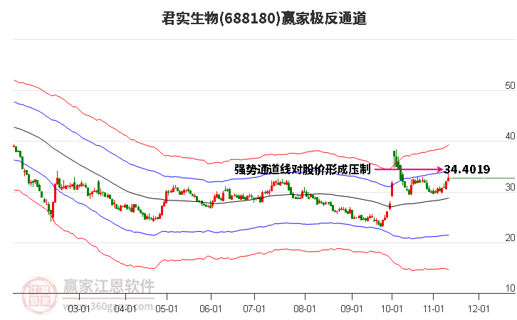 688180君實(shí)生物贏家極反通道工具 688180君實(shí)生物贏家極反通道工具
