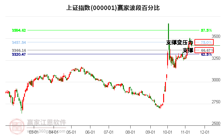 沪指赢家波段百分比工具