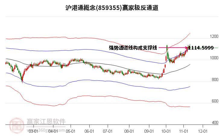 859355沪港通赢家极反通道工具