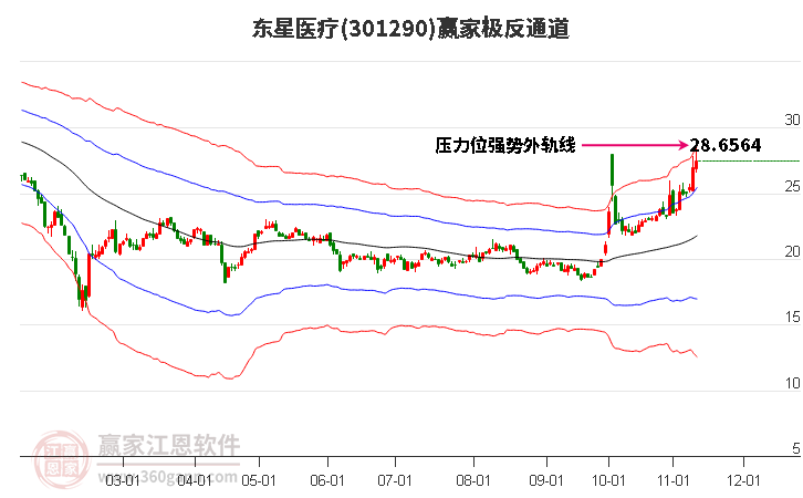 301290东星医疗赢家极反通道工具