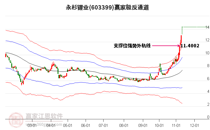 603399永杉锂业赢家极反通道工具