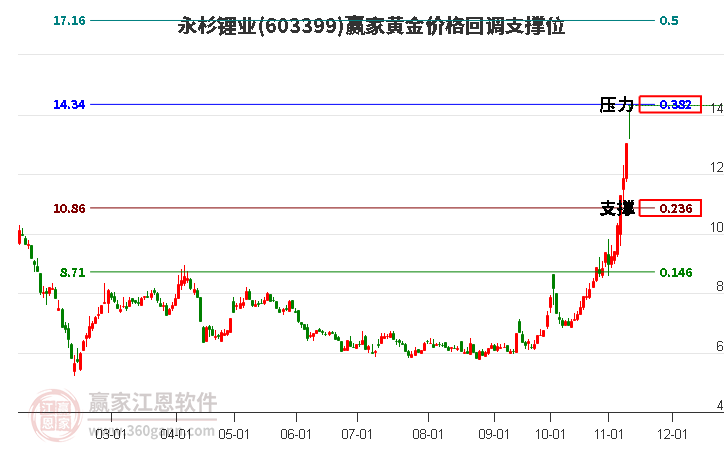 603399永杉锂业黄金价格回调支撑位工具