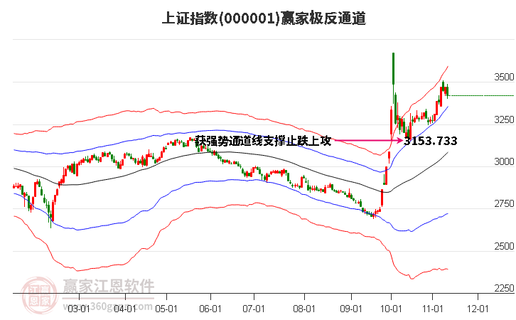 沪指赢家极反通道工具