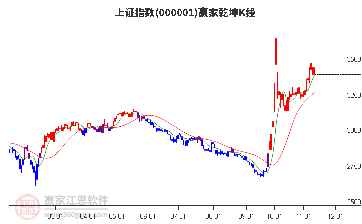 沪指赢家乾坤K线工具