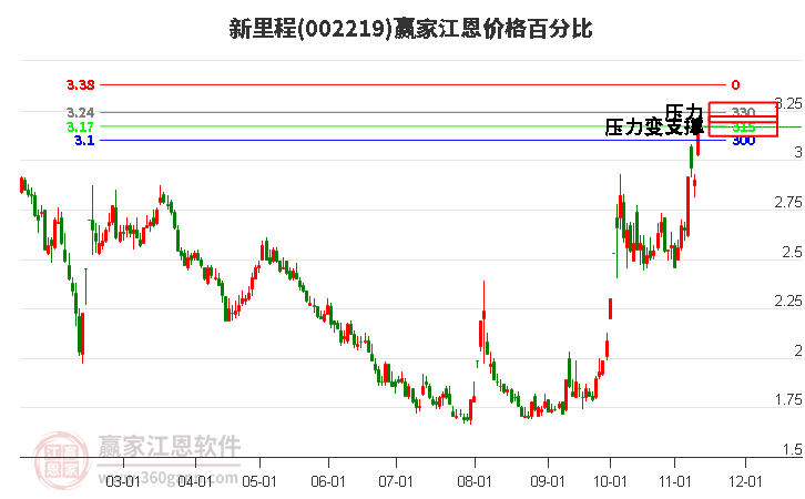 002219新里程江恩价格百分比工具