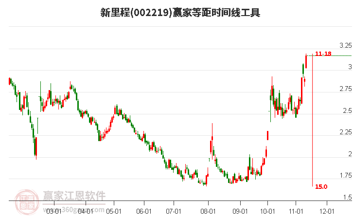 002219新里程等距时间周期线工具