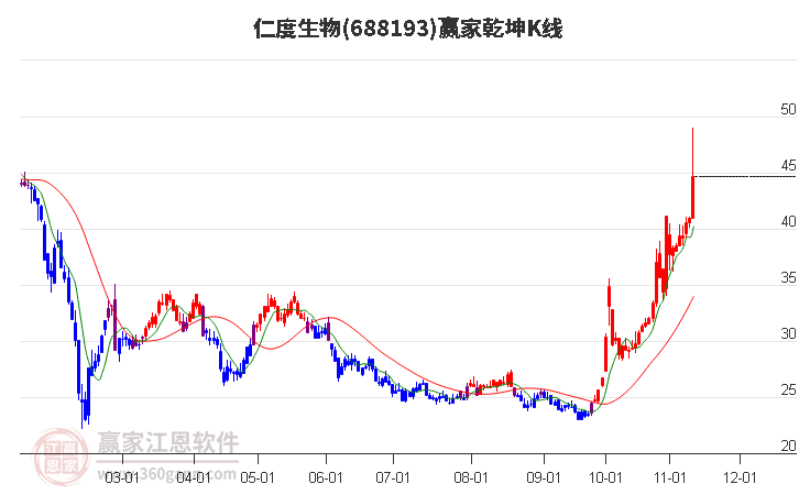 688193仁度生物贏家乾坤K線工具 688193仁度生物贏家乾坤K線工具
