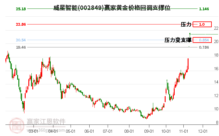 002849威星智能黄金价格回调支撑位工具