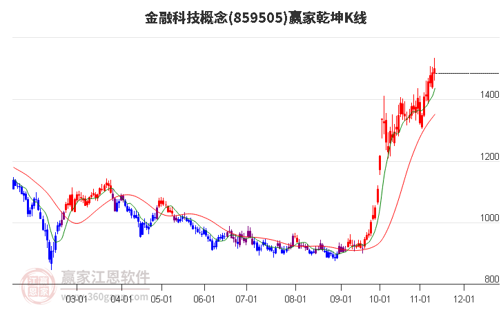 859505金融科技赢家乾坤K线工具