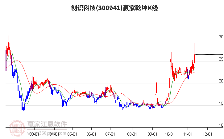 300941创识科技赢家乾坤K线工具