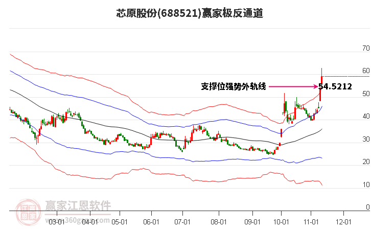 688521芯原股份赢家极反通道工具