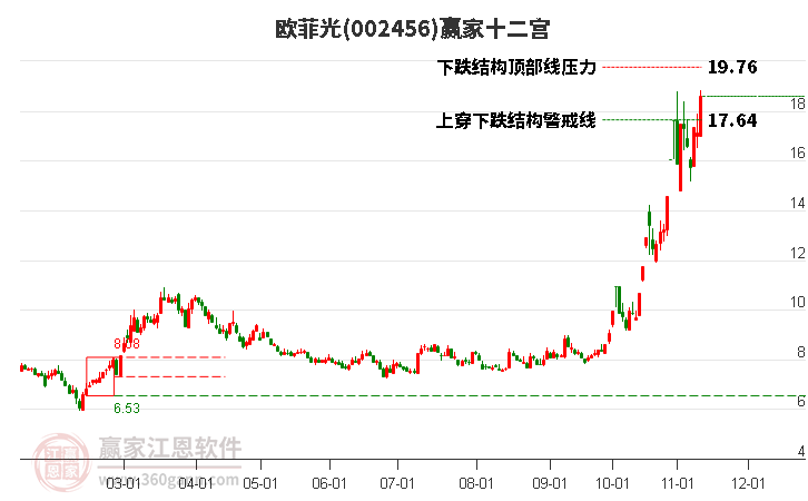 002456欧菲光赢家十二宫工具