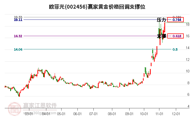 002456欧菲光黄金价格回调支撑位工具