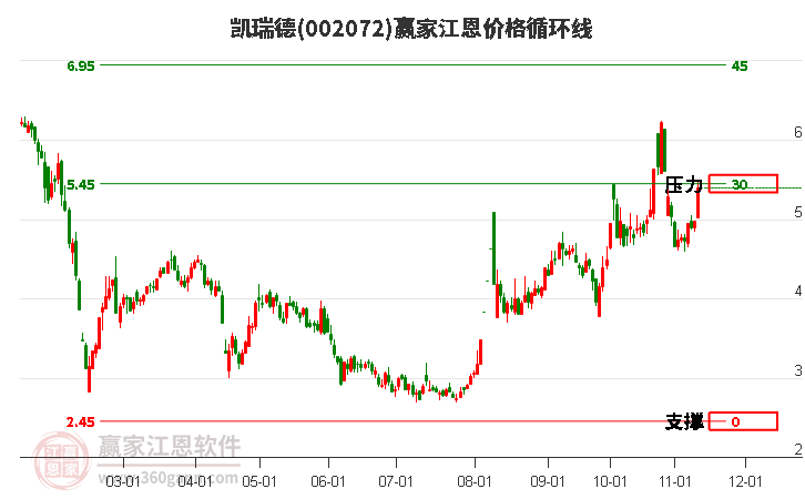 002072凱瑞德江恩價格循環(huán)線工具 002072凱瑞德江恩價格循環(huán)線工具