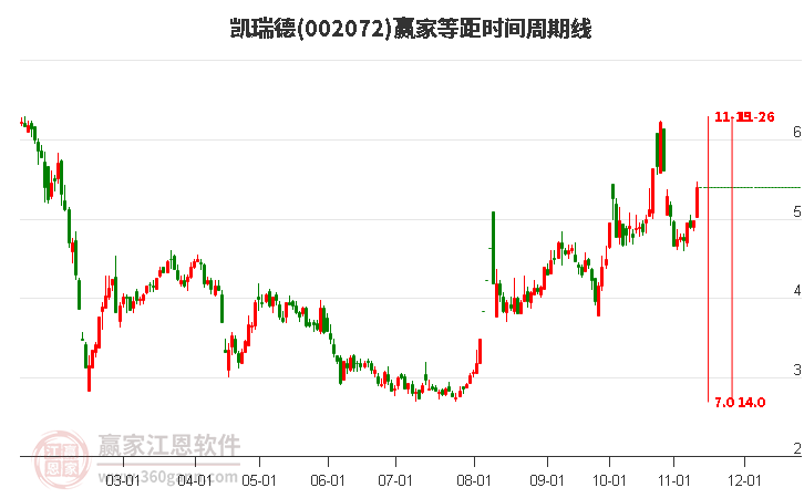 002072凱瑞德等距時間周期線工具 002072凱瑞德等距時間周期線工具