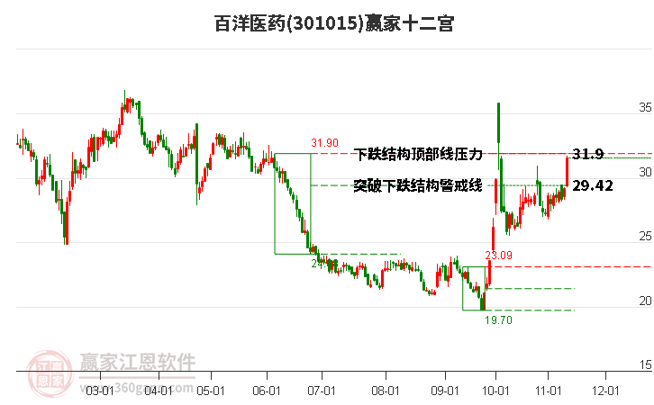 301015百洋医药赢家十二宫工具