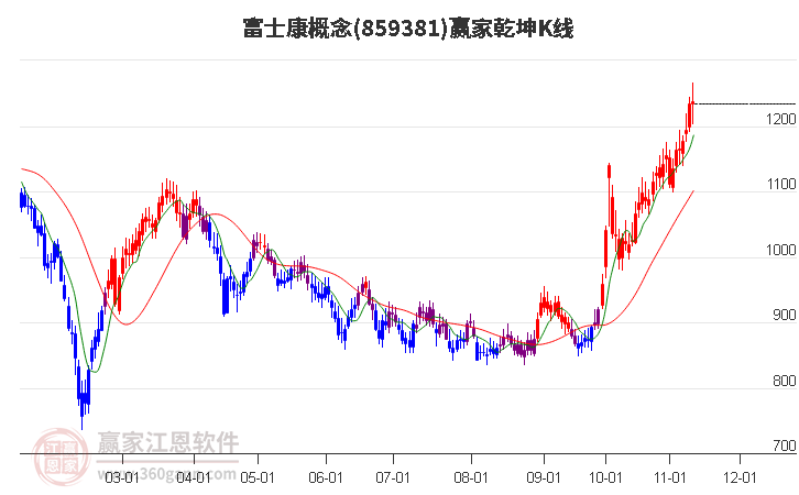 859381富士康贏家乾坤K線工具