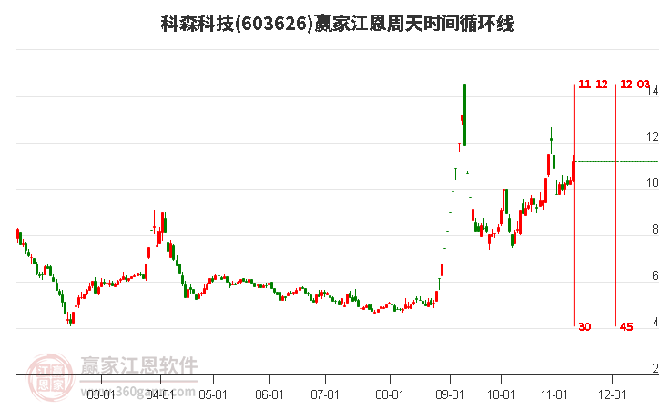 603626科森科技江恩周天時(shí)間循環(huán)線工具