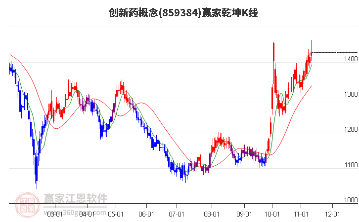 859384创新药赢家乾坤K线工具