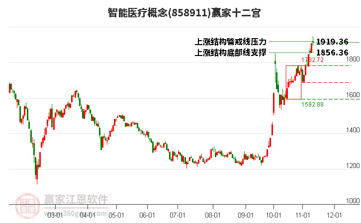 858911智能医疗赢家十二宫工具