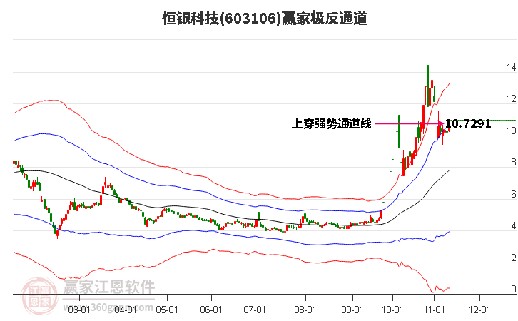 603106恒銀科技贏家極反通道工具