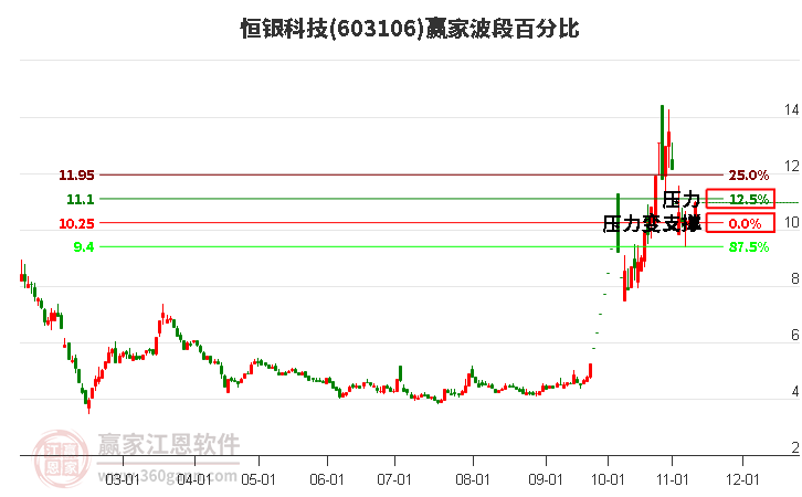 603106恒銀科技波段百分比工具