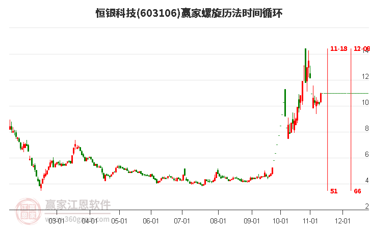 603106恒銀科技螺旋歷法時間循環(huán)工具