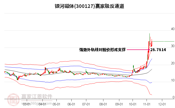 300127银河磁体赢家极反通道工具