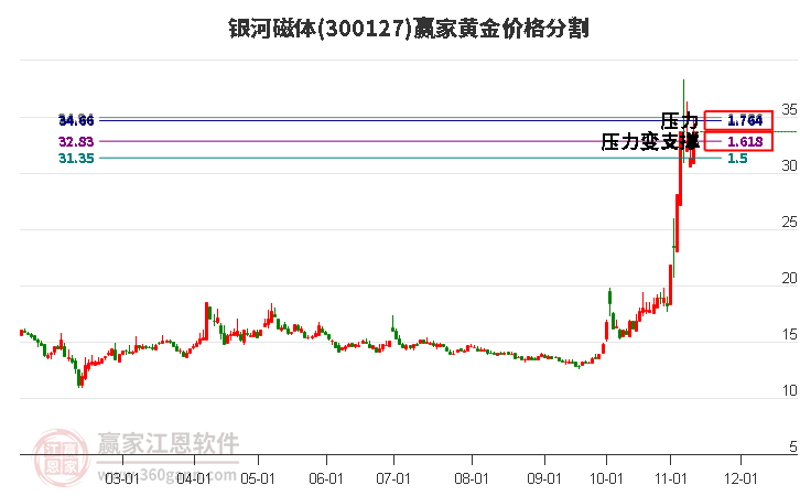 300127银河磁体黄金价格分割工具