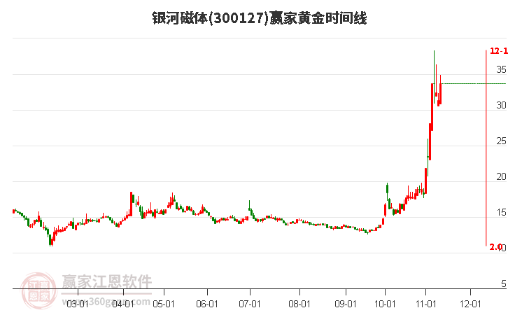 300127银河磁体黄金时间周期线工具